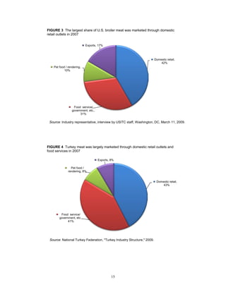 15
Domestic retail,
42%
Food service/
government, etc.,
31%
Pet food / rendering,
10%
Exports, 17%
FIGURE 3 The largest share of U.S. broiler meat was marketed through domestic
retail outlets in 2007
Source: Industry representative, interview by USITC staff, Washington, DC, March 11, 2009.
Domestic retail,
43%
Food service/
government, etc.,
41%
Pet food /
rendering, 8%
Exports, 8%
FIGURE 4 Turkey meat was largely marketed through domestic retail outlets and
food services in 2007
Source: National Turkey Federation, "Turkey Industry Structure," 2009.
 
