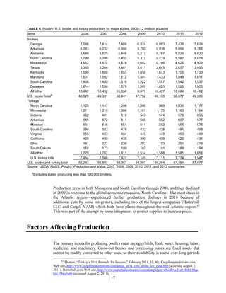 TABLE 6 Poultry: U.S. broiler and turkey production, by major states, 2006–12 (million pounds)
Items 2006 2007 2008 2009 2010 2011 2012
Broilers
Georgia 7,066 7,414 7,469 6,874 6,883 7,426 7,626
Arkansas 6,283 6,232 6,380 5,780 5,938 5,856 5,765
Alabama 5,688 5,625 5,846 5,513 5,787 5,820 5,620
North Carolina 5,099 5,390 5,493 5,317 5,419 5,587 5,678
Mississippi 4,662 4,614 4,876 4,602 4,766 4,626 4,508
Texas 3,330 3,266 3,461 3,611 3,645 3,657 3,495
Kentucky 1,590 1,668 1,653 1,658 1,673 1,705 1,733
Maryland 1,607 1,592 1,612 1,401 1,433 1,649 1,611
South Carolina 1,408 1,480 1,516 1,522 1,557 1,542 1,537
Delaware 1,614 1,598 1,579 1,597 1,625 1,525 1,505
All other 10,482 10,452 10,556 9,877 10,427 10,684 10,452
U.S. broiler total
a
48,829 49,331 50,441 47,752 49,153 50,077 49,530
Turkeys
North Carolina 1,125 1,147 1,208 1,090 969 1,030 1,177
Minnesota 1,211 1,218 1,306 1,161 1,175 1,163 1,164
Indiana 462 481 519 543 574 578 606
Arkansas 585 572 611 568 552 607 577
Missouri 634 646 651 611 583 565 576
South Carolina 386 382 478 433 428 481 498
Virginia 555 483 484 449 449 460 449
California 428 450 435 390 409 422 431
Ohio 191 227 230 203 193 201 219
South Dakota 158 173 189 187 191 186 194
All other 1,729 1,787 1,811 1,514 1,588 1,581 1,656
U.S. turkey total 7,464 7,566 7,922 7,149 7,111 7,274 7,547
U.S. broiler and turkey total 56,293 56,897 58,363 54,901 56,264 57,351 57,077
Source: USDA, NASS, Poultry: Production and Value, 2007, 2008, 2009, 2010, 2011, and 2012 summaries.
a
Excludes states producing less than 500,000 broilers.
Production grew in both Minnesota and North Carolina through 2008, and then declined
in 2009 in response to the global economic recession. North Carolina—like most states in
the Atlantic region—experienced further production declines in 2010 because of
additional cuts by some integrators, including two of the largest companies (Butterball
LLC and Cargill VAM) which both have plants throughout the mid-Atlantic region.62
This was part of the attempt by some integrators to restrict supplies to increase prices.
Factors Affecting Production
The primary inputs for producing poultry meat are eggs/birds, feed, water, housing, labor,
medicine, and machinery. Grow-out houses and processing plants are fixed assets that
cannot be readily converted to other uses, so their availability is stable over long periods
62
Thorton, “Turkey’s 2010 Formula for Success,” February 2011, 10, 40; Cargillmeatsolutions.com,
Web site, http://www.cargillmeatsolutions.com/about_us/tk_cms_about_loc_meat.htm (accessed August 2,
2011); Butterball.com, Web site, http://www.butterballcorp.com/content.aspx?pin=e8ccf04a-f4a9-4b84-8fea-
b4c35bca3abb (accessed August 2, 2011).
17
 