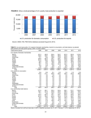 TABLE 9 Live and meat poultry: U.S. exports of domestic merchandise, imports for consumption, and trade balance, by selected
trade partners and trade partner groups, 2006–12 (million dollars)
Trade partner (group) 2006 2007 2008 2009 2010 2011 2012
U.S. exports of domestic merchandise
Mexico 447.3 483.0 554.4 542.7 647.9 823.9 1,018.3
Canada 344.0 436.7 462.3 460.0 504.6 502.1 623.0
Hong Kong 77.7 72.6 139.8 174.3 643.0 776.3 412.5
China 324.9 597.5 745.1 708.1 203.4 208.5 396.3
Russia 461.8 766.5 823.5 762.6 315.6 246.7 304.3
Angola 53.4 70.6 109.2 59.0 140.3 185.0 218.9
Taiwan 68.7 70.2 83.0 84.8 114.1 121.6 177.5
Cuba 44.7 77.9 136.0 141.2 103.1 92.9 158.0
Kazakhstan 16.4 10.9 19.9 7.2 14.6 28.2 103.6
United Arab Emirates 9.8 24.1 63.0 51.3 52.3 84.9 99.9
All other 737.5 1,044.4 1,469.6 1,304.9 1,557.5 1,937.4 2,021.5
Total 2,586.2 3,654.4 4,605.8 4,296.1 4,296.4 5,007.5 5,533.8
U.S. imports for consumption
Mexico 15.8 19.9 19.1 12.3 11.8 11.8 12.8
Canada 174.9 215.1 226.5 220.7 238.3 243.9 286.8
Hong Kong 0.0 0.0 0.0 0.0 0.0 0.0 0.0
China 0.0 0.0 32.0 0.0 0.0 0.0 0.0
Russia 0.0 0.0 0.0 0.0 0.0 0.0 0.0
Angola 0.0 0.0 0.0 0.0 0.0 0.0 0.0
Taiwan 0.0 0.0 0.0 0.0 0.0 0.0 0.0
Cuba 0.0 0.0 0.0 0.0 0.0 0.0 0.0
Kazakhstan 0.0 0.0 0.0 0.0 0.0 0.0 0.0
United Arab Emirates 0.0 0.0 0.0 0.0 0.0 0.0 0.0
All other 3.2 7.5 10.6 30.4 50.5 54.4 73.3
Total 193.9 242.5 256.2 263.4 300.6 310.1 372.9
U.S. merchandise trade balance
Mexico 431.5 463.1 535.3 530.4 636.1 812.1 1,005.5
Canada 169.1 221.6 235.8 239.3 266.3 258.2 336.2
Hong Kong 77.7 72.6 139.7 174.3 643.0 776.3 412.5
China 324.9 597.5 745.1 708.1 203.4 208.5 396.3
Russia 461.8 766.5 823.5 762.6 315.6 246.7 304.3
Angola 53.4 70.6 109.2 59.0 140.3 185.0 218.9
Taiwan 68.7 70.2 83.0 84.8 114.1 121.6 177.5
Cuba 44.7 77.9 136.0 141.2 103.1 92.9 158.0
Kazakhstan 16.4 10.9 19.9 7.2 14.6 28.2 103.6
United Arab Emirates 9.8 24.1 63.0 51.3 52.3 84.9 99.9
All other 734.2 1,036.9 1,458.9 1,274.4 1,507.0 1,883.0 1,948.2
Total 2,392.2 3,411.9 4,349.4 4,032.6 3,995.8 4,697.4 5,160.9
Source: Compiled from tariff and trade data in USITC, DataWeb (accessed July 14, 2011, February 11, 2013, September 27, 2013).
24
-
5,000
10,000
15,000
20,000
2006 2007 2008 2009 2010 2011 2012
Thousandmetrictons
U.S. production for domestic consumption U.S. production for exports
FIGURE 6 Only a small percentage of U.S. poultry meat production is exported
Source: USDA, FAS, PSD Online database (accessed August 20, 2013).
 