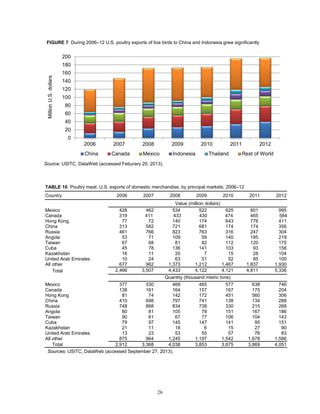 TABLE 10 Poultry meat: U.S. exports of domestic merchandise, by principal markets, 2006–12
Country 2006 2007 2008 2009 2010 2011 2012
Value (million dollars)
Mexico 428 462 534 522 625 801 995
Canada 319 411 433 430 474 465 584
Hong Kong 77 72 140 174 643 776 411
China 313 582 721 681 174 174 356
Russia 461 766 823 763 316 247 304
Angola 53 71 109 59 140 185 219
Taiwan 67 68 81 82 112 120 175
Cuba 45 78 136 141 103 93 158
Kazakhstan 16 11 20 7 15 28 104
United Arab Emirates 10 24 63 51 52 85 100
All other 677 962 1,373 1,212 1,467 1,837 1,930
Total 2,466 3,507 4,433 4,122 4,121 4,811 5,336
Quantity (thousand metric tons)
Mexico 377 330 468 485 577 638 746
Canada 138 161 164 157 167 175 204
Hong Kong 81 74 142 172 451 560 306
China 410 698 797 741 138 134 288
Russia 748 868 834 738 330 215 268
Angola 80 81 105 78 151 167 186
Taiwan 90 61 67 77 106 104 143
Cuba 79 97 145 147 141 95 151
Kazakhstan 21 11 18 6 15 27 90
United Arab Emirates 13 23 53 55 57 76 83
All other 875 964 1,245 1,197 1,542 1,678 1,586
Total 2,912 3,368 4,038 3,853 3,675 3,869 4,051
Sources: USITC, DataWeb (accessed September 27, 2013).
26
0
20
40
60
80
100
120
140
160
180
200
2006 2007 2008 2009 2010 2011 2012
MillionU.S.dollars
China Canada Mexico Indonesia Thailand Rest of World
FIGURE 7 During 2006–12 U.S. poultry exports of live birds to China and Indonesia grew significantly
Source: USITC, DataWeb (accessed Feburary 20, 2013).
 