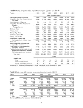 TABLE 11 Poultry: Composition of U.S. imports for consumption, by product type, 2006–12
Product 2006 2007 2008 2009 2010 2011 2012
Value (thousand dollars)
Live chicken, not over 185 grams 7,643 7,623 7,224 7,240 10,364 11,895 10,728
Live poultry, other than chicken, not over
185 grams
13,749 17,310 15,641 15,373 12,172 15,391 23,123
Live chicken, over 185 grams 331 243 191 327 323 248 912
Live poultry, other than chicken, over
185 grams
8,586 7,100 7,148 7,071 8,207 7,702 9,614
Total poultry, live 30,309 32,276 30,204 30,011 31,066 35,236 44,377
Chickens, whole 13,077 12,490 14,518 13,635 8,878 5,200 9,968
Turkeys, whole 4,695 4,361 2,082 295 155 471 1,369
Other poultry, whole 4,861 4,498 4,103 3,207 2,959 3,240 3,177
Chickens, cuts and offal 55,859 97,531 113,400 120,477 134,517 131,819 154,141
Turkeys, cuts and offal 4,473 7,588 10,818 15,608 22,896 22,695 24,280
Other poultry, cuts and offal 3,837 3,980 3,460 3,458 5,439 6,501 6,692
Total poultry, fresh, chilled or frozen 86,802 130,448 148,381 156,680 174,844 169,926 199,627
Goose liver 66 108 51 19 6 73 0
Animal livers, other than goose liver,
prepared or preserved
2,958 2,454 2,250 2,581 2,768 2,913 3,146
Turkey meals and meat (except liver),
prepared or preserved
11,423 13,340 11,983 2,753 5,853 6,722 6,196
Poultry, other than turkey, meals & meat
(except livers) prepared or preserved
62,377 64,095 63,560 71,333 86,084 95,225 119,760
Total poultry, prepared or preserved 76,824 79,997 77,844 76,686 94,711 104,933 129,102
Total poultry 193,935 242,720 256,429 263,377 300,621 310,095 373,106
Percent
Share of total
Live 15.6 13.3 11.8 11.4 10.3 11.4 11.9
Fresh, chilled or frozen 44.8 53.7 57.9 59.5 58.2 54.8 53.5
Poultry, prepared or preserved 39.6 33.0 30.4 29.1 31.5 33.8 34.6
Source: USITC, DataWeb (accessed March 1, 2011, February 13, 2013, September 27, 2013).
TABLE 12 Poultry meat: U.S. imports for consumption, by principal markets, 2006–12
Country 2006 2007 2008 2009 2010 2011 2012
Value (thousand dollars)
Canada 142,578 181,461 194,817 189,061 205,148 206,391 239,893
Chile 0 0 2,850 22,139 42,008 45,508 64,937
Mexico 15,814 19,875 19,079 12,337 11,793 11,773 12,840
Israel 1,229 5,356 6,353 6,823 7,795 8,149 7,690
All other 981 1,191 826 406 37 50 12
Total 160,602 207,883 223,924 230,766 266,781 271,871 325,372
Quantity (thousand kilograms)
Canada 52,137 60,722 66,255 63,820 66,515 63,135 66,018
Chile 0 0 1,062 8,321 13,869 15,897 20,156
Mexico 5,474 7,004 6,699 3,517 3,356 3,414 3,248
Israel 252 842 952 1,006 1,040 1,089 963
All other 401 125 77 43 2 6 4
Total 58,264 68,693 75,045 76,707 84,782 83,541 90,389
Sources: USITC, DataWeb (accessed October 28, 2013).
34
 