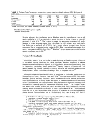 TABLE 15 Thailand: Poultry
a
production, consumption, exports, imports, and trade balance, 2006–12 (thousand
metric tons)
Item 2006 2007 2008 2009 2010 2011 2012
Production 1,100 1,050 1,170 1,200 1,280 1,350 1,550
Consumption
b
811 821 790 820 839 864 932
Exports 261 296 383 379 432 467 538
Imports 0 0 0 0 1 1 1
Trade balance 261 296 383 379 431 466 537
Source: USDA, FAS, PSD Online database (accessed August 20, 2013).
a
Based on broiler and turkey meat exports.
b
Domestic consumption.
Despite relatively low production levels, Thailand was the fourth-largest exporter of
poultry globally in 2012, accounting for about 4 percent of global exports in 2006–12
(appendix A table A.3). 200
Thai exports increased 106 percent during this period, partly
because its export volumes started from a low base. In 2006, exports were particularly
low following an outbreak of HPAI in 2005, which reduced demand from foreign
customers. Due to growth during the period, in 2012 Thai exports finally surpassed their
pre-AI outbreak record high from 2003.201
Thailand’s largest export markets during this
period were Japan and the EU.202
Factors Affecting Trade
Thailand has created a niche market for its cooked poultry product in response to bans on
its uncooked poultry following the HPAI outbreaks. Thailand enhanced its export
competitiveness in this market segment by offering lower prices and higher quality than
its competitors, particularly Brazil and China.203
During 2006–11, 93 percent of Thai
poultry exports, by volume, consisted of cooked products, and increased production of
cooked product helped Thailand regain a larger share of the global market.204
Thai export competitiveness has been hurt by numerous AI outbreaks, typically of the
high-pathogenic variety, between 2004 and 2008.205
Foreign bans resulting from these
outbreaks greatly restricted Thailand’s ability to export uncooked poultry products to
major import markets, including the EU and Japan. In response to these outbreaks and to
meet EU and Japanese market requirements, large integrators in Thailand have upgraded
their facilities, from the grow-out barns to the processing plants.206
For example, grow-
out houses that provide broilers to major producers now have evaporative cooling
systems which are credited with helping to reduce outbreaks of HPAI. Thai companies
have also put in place strict biosecurity measures at grow-out facilities and processing
plants. Because Thailand has not had an HPAI outbreak since 2008, in May 2012, the EU
200
Thailand was the fifth-largest exporter of poultry, behind China, in 2006 and 2007.
201
USDA, FAS, PSD Online (accessed August 20, 2013)
202
GTIS, GTA database (accessed August 27, 2013).
203
USDA, FAS, Livestock and Poultry: World Markets and Trade, November 2005, 17.
204
USDA, FAS, Livestock and Poultry: World Markets and Trade, November 2005; GTIS, WTA,
database (accessed May 13, 2013). In 2011, about 52 percent (by volume) of uncooked poultry from Thailand
was exported to Laos and Malaysia.
205
USDA, AMS, International Egg and Poultry Review, April 3, 2007; USDA, FAS, Thailand: Poultry
and Products; Annual, 2010, September 1, 2010, 4; USDA, FAS, Livestock and Poultry: World Markets and
Trade, October 2011, 13.
206
USDA, FAS, Thailand: Poultry and Products; Annual, 2010, September 1, 2010, 2–4; USDA, FAS,
Thailand: Poultry and Products; Annual, 2011, August 31, 2011, 3.
43
 