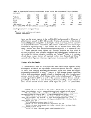 TABLE 20 Japan: Poultry
a
production, consumption, exports, imports, and trade balance, 2006–12 (thousand
metric tons)
2006 2007 2008 2009 2010 2011 2012
Production 1,258 1,250 1,255 1,283 1,295 1,251 1,332
Consumption
b
1,971 1,946 1,928 1,979 2,079 2,104 2,219
Exports 1 5 5 9 11 4 7
Imports 716 696 737 645 788 895 876
Trade balance (715) (691) (732) (636) (777) (891) (869)
Source: USDA, FAS, PSD Online database (accessed August 20, 2013).
Note: Negative numbers are in parentheses.
a
Based on broiler and turkey meat exports.
b
Domestic consumption.
Japan was the largest importer in the world in 2012 and accounted for 10 percent of
global imports annually in 2006–12 (appendix A table A.4). Japanese poultry imports
increased 22 percent during 2006–12. During the period, on average, imports accounted
for 38 percent of domestic consumption. The Japanese food service sector was a major
consumer of imported poultry.263
Japan imports the vast majority of its poultry from
Brazil, Thailand, and China, which together supplied 94 percent of all imports in 2006–
12. 264
Japan imported frozen chicken cuts, especially boneless leg meat, which is
preferred over breast meat, primarily from Brazil, and cooked chicken products, such as
skewered grilled chicken, primarily from China and Thailand.265
Owing to AI outbreaks
abroad, Japan restricts imports of uncooked poultry from Thailand and China. 266
Annually, about 47 percent of Japanese imports were of cooked poultry in 2006–12.267
Factors Affecting Trade
As a mature market, Japan is a relatively reliable outlet for its foreign suppliers: poultry
consumption, production, and imports have remained fairly stable over time. Low prices
for broiler meat compared with those of other meats are the main reason why chicken
consumption remains high in Japan.268
However, in 2008 Japanese imports from China
fell as food contamination scandals related to dumplings and infant formula raised
concerns about the safety of all Chinese-origin foods, including poultry. 269
Further,
overall imports fell in 2009 as a result of the economic downturn. Imports reached a
period high in 2011 due to lower domestic production caused by a major outbreak of
HPAI and the natural disasters which struck Japan that year. 270
The United States
263
USDA, FAS, Japan: Broiler Annual, 2008, October 1, 2008, 3; USDA, FAS, Japan: Poultry
Annual, 2009, September 8, 2010, 2–3. Domestically produced poultry dominates the retail markets.
264
Brazil provided about 47 percent of all imports and Thailand and China each provided just under
one-quarter of imports on average in 2006–12. GTIS, GTA database (accessed August 28, 2013).
265
USDA, FAS, Japan: Broiler Annual, 2008, October 1, 2008, 3–4; USDA, FAS, Japan: Broiler
Annual, 2007, November 2, 2007, 4; USDA, FAS, Japan: Broiler Market Outlook, July 2, 2010, 3.
266
USDA, FAS, Japan: Poultry Annual, 2004, September 13, 2004; USDA, FAS, Japan: Broiler
Market Outlook, July 2, 2010, 5.
267
GTIS, GTA database (accessed August 28, 2013).
268
USDA, FAS, Japan: Broiler Market Outlook, September 1, 2010, 4–5.
269
USDA, FAS, Japan: Broiler Annual, 2008, October 1, 2008, 4; USDA, FAS, Japan: Poultry
Annual, 2009, September 8, 2010, 4.
270
USDA, FAS, Japan: Poultry and Products Annual, September 26, 2011.
53
 