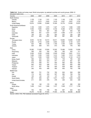 TABLE A.2 Broiler and turkey meat: World consumption, by selected countries and country groups, 2006–12
(thousand metric tons)
Country 2006 2007 2008 2009 2010 2011 2012
North America:
Canada 1,129 1,134 1,161 1,145 1,146 1,156 1,176
Mexico 3,207 3,272 3,493 3,419 3,527 3,637 3,752
United States 15,974 15,994 15,869 15,309 15,776 15,938 15,674
South America/Caribbean:
Argentina 1,109 1,200 1,275 1,327 1,475 1,556 1,659
Brazil 7,050 7,665 8,053 8,104 9,368 9,770 9,494
Chile 472 483 467 459 487 540 565
Colombia 859 951 1,037 1,047 1,098 1,107 1,136
Cuba 146 157 201 203 207 164 226
Venezuela 831 903 1,047 861 887 859 851
Europe:
European Union 9,503 10,136 10,414 10,511 10,865 10,899 11,089
Russia 2,484 2,743 2,948 3,054 3,062 3,130 3,441
Turkey 923 986 1,129 1,165 1,320 1,409 1,402
Ukraine 524 609 814 813 845 776 852
Asia:
China 10,392 11,450 12,004 12,242 12,489 13,055 13,590
Hong Kong 269 252 254 263 305 422 311
India 2,000 2,239 2,489 2,549 2,648 2,891 3,151
Indonesia 1,264 1,300 1,355 1,412 1,465 1,515 1,540
Japan 1,971 1,946 1,928 1,979 2,079 2,104 2,219
Korea, South 596 624 615 679 739 795 830
Malaysia 939 965 975 971 975 981 991
Philippines 679 699 751 805 865 892 926
Taiwan 683 625 588 613 665 694 688
Thailand 811 821 790 820 839 864 932
Vietnam 352 403 499 502 655 752 798
Middle East:
Iran 690 751 732 763 824 838 856
Iraq 174 281 322 507 682 748 762
Kuwait 120 124 142 147 167 145 123
Saudi Arabia 961 950 927 1,071 1,097 1,263 1,359
United Arab Emirates 211 264 276 279 226 242 248
Africa:
Angola 138 146 179 169 247 295 309
South Africa 1,408 1,441 1,466 1,477 1,558 1,717 1,796
Other:
Australia 742 748 739 760 867 934 963
World 70,279 74,196 77,005 77,555 81,796 84,568 86,385
Source: USDA, FAS, PSD database (accessed August 20, 2013).
A-4
 