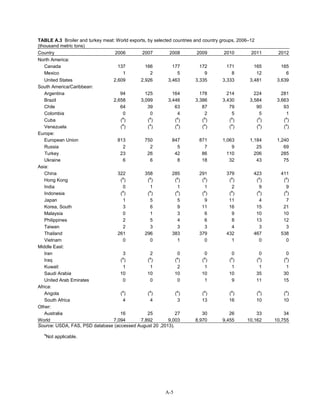 TABLE A.3 Broiler and turkey meat: World exports, by selected countries and country groups, 2006–12
(thousand metric tons)
Country 2006 2007 2008 2009 2010 2011 2012
North America:
Canada 137 166 177 172 171 165 165
Mexico 1 2 5 9 8 12 6
United States 2,609 2,926 3,463 3,335 3,333 3,481 3,639
South America/Caribbean:
Argentina 94 125 164 178 214 224 281
Brazil 2,658 3,099 3,446 3,386 3,430 3,584 3,663
Chile 64 39 63 87 79 90 93
Colombia 0 0 4 2 5 5 1
Cuba (
a
) (
a
) (
a
) (
a
) (
a
) (
a
) (
a
)
Venezuela (
a
) (
a
) (
a
) (
a
) (
a
) (
a
) (
a
)
Europe:
European Union 813 750 847 871 1,063 1,184 1,240
Russia 2 2 5 7 9 25 69
Turkey 23 26 42 86 110 206 285
Ukraine 6 6 8 18 32 43 75
Asia:
China 322 358 285 291 379 423 411
Hong Kong (
a
) (
a
) (
a
) (
a
) (
a
) (
a
) (
a
)
India 0 1 1 1 2 9 9
Indonesia (
a
) (
a
) (
a
) (
a
) (
a
) (
a
) (
a
)
Japan 1 5 5 9 11 4 7
Korea, South 3 6 9 11 16 15 21
Malaysia 0 1 3 6 9 10 10
Philippines 2 5 4 6 8 13 12
Taiwan 2 3 3 3 4 3 3
Thailand 261 296 383 379 432 467 538
Vietnam 0 0 1 0 1 0 0
Middle East:
Iran 3 2 0 0 0 0 0
Iraq (
a
) (
a
) (
a
) (
a
) (
a
) (
a
) (
a
)
Kuwait 1 1 2 1 1 1 1
Saudi Arabia 10 10 10 10 10 35 30
United Arab Emirates 0 0 0 1 9 11 15
Africa:
Angola (
a
) (
a
) (
a
) (
a
) (
a
) (
a
) (
a
)
South Africa 4 4 3 13 16 10 10
Other:
Australia 16 25 27 30 26 33 34
World 7,094 7,892 9,003 8,970 9,455 10,162 10,755
Source: USDA, FAS, PSD database (accessed August 20 ,2013).
a
Not applicable.
A-5
 