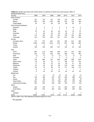 TABLE A.4 Broiler and turkey meat: World imports, by selected countries and country groups, 2006–12
(thousand metric tons)
Country 2006 2007 2008 2009 2010 2011 2012
North America:
Canada 122 135 142 138 133 139 146
Mexico 602 576 630 636 702 730 786
United States 34 43 49 54 59 59 61
South America/Caribbean:
Argentina 3 5 4 5 9 10 4
Brazil 0 1 1 1 1 2 2
Chile 19 42 26 38 67 74 72
Colombia 9 26 30 29 36 37 39
Cuba 115 126 176 176 178 134 196
Venezuela 124 163 352 181 237 234 196
Europe:
European Union 718 776 837 831 780 813 799
Russia 1,290 1,305 1,234 970 691 490 580
Turkey 0 0 1 1 0 1 0
Ukraine 158 140 252 181 144 52 106
Asia:
China 360 512 444 428 312 272 295
Hong Kong 243 215 236 253 295 410 300
India (
a
) (
a
) (
a
) (
a
) (
a
) (
a
) (
a
)
Indonesia 4 5 5 3 0 0 0
Japan 716 696 737 645 788 895 876
Korea, South 76 60 70 71 106 131 130
Malaysia 17 35 33 32 39 41 46
Philippines 36 54 60 86 123 145 148
Taiwan 115 75 69 74 111 108 113
Thailand 0 0 0 0 1 1 1
Vietnam 8 44 83 35 40 44 55
Middle East:
Iran 2 43 10 18 59 53 51
Iraq 124 186 227 397 522 598 612
Kuwait 84 88 107 110 122 100 78
Saudi Arabia 423 470 510 605 681 789 799
United Arab Emirates 182 238 240 240 195 213 223
Africa:
Angola 130 138 171 161 239 287 301
South Africa 294 279 222 232 266 349 403
Other:
Australia 0 1 1 3 5 5 7
World 6,809 7,440 8,012 7,705 8,191 8,606 8,990
Source: USDA, FAS, PSD database (accessed August 20, 2013).
a
Not applicable.
A-6
 
