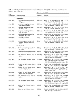 TABLE A.5 Poultry meat: Harmonized Tariff Schedule of the United States (HTS) subheadings, descriptions, and
column-1 rates of duty, 2012
Column-1 rate of duty
HTS
subheading Brief description General Special
a
Live poultry:
0105.11.00 Live chickens weighing not over
185 g each
0.9¢ each Free ( A+, AU, BH, CA, CL, CO, D, E, IL, J, JO,
KR, MA, MX, OM, P, PA, PE, SG)
0105.12.00 Live turkeys weighing not more
than over 185 g each
0.9¢ each Free (A+, AU, BH, CA, CL, CO, D, E, IL, J, JO,
KR, MA, MX, OM, P, PA, PE, SG)
0105.13.00 Live ducks, weighing not more
than185 g each
0.9¢ each Free (A+, AU, BH, CA, CL, CO, D, E, IL, J, JO,
KR, MA, MX, OM, P, PA, PE, SG)
0105.14.00 Live geese, weighing not more
than 185 g each
0.9¢ each Free (A+, AU, BH, CA, CL, CO, D, E, IL, J, JO,
KR, MA, MX, OM, P, PA, PE, SG)
0105.15.00 Live guinea fowls, weighing not
more than 185 g each
0.9¢ each Free (A+, AU, BH, CA, CL, CO, D, E, IL, J, JO,
KR, MA, MX, OM, P, PA, PE, SG)
0105.94.00 Live poultry; chickens 2¢/kg Free (A+, AU, BH, CA, CL, CO, D, E, IL, J, JO,
KR, MA, MX, OM, P, PA, PE, SG)
0105.99.00 Live ducks, geese, turkeys and
guineas, weighing over 185 g
each
2¢/kg Free (A+, AU, BH, CA, CL, CO, D, E, IL, J, JO,
KR, MA, MX, OM, P, PA, PE, SG)
Poultry meat:
0207.11.00 Chickens, not cut in pieces, fresh
Or chilled
8.8¢/kg Free (A+, AU, BH, CA, CL, CO, D, E, IL, J, JO,
KR, MA, MX, OM, P, PA, PE, SG)
0207.12.00 Chickens, not cut in pieces, frozen 8.8¢/kg Free (A+, AU, BH, CA, CL, CO, D, E, IL, J, JO,
KR, MA, MX, OM, P, PA, PE, SG)
0207.13.00 Cuts and offal of chickens, fresh or
chilled
17.6¢/kg Free (A+, AU, BH, CA, CO, D, E, IL, J, JO, MA,
MX, OM, P, PA, PE, SG), See 9911.02.25–
9911.02.30 (CL), 15.8¢/kg (KR)
0207.14.00 Cuts and offal of chickens, frozen 17.6¢/kg Free (A+, AU, BH, CA, CO, D, E, IL, J, JO, KR,
MX, P, PA, PE, SG), See 9911.02.25–
9911.02.30 (CL), 5.2¢/kg (MA), 3.5¢/kg (OM)
0207.24.00 Turkeys, not cut in pieces, fresh or
chilled
15¢/kg Free (A+, AU, BH, CA, CL, CO, D, E, IL, J, JO,
MA, MX, OM, P, PA, PE, SG), 12¢/kg (KR)
0207.25.20 Turkeys, not cut in pieces, valued
less than 88¢/kg, frozen
8.8¢/kg Free (A+, AU, BH, CA, CL, CO, D, E, IL,J, JO,
MX, P, PA, PE, SG), 7.9¢/kg (KR), 2.6¢/kg
(MA), 1.7¢/kg (OM)
0207.25.40 Turkeys, not cut in pieces, valued
88¢ or more per kg, frozen
10% Free (A+, AU, BH, CA, CL, CO, D, E, IL, J, JO,
MA, MX, OM, P, PA, PE, SG), 8% (KR)
0207.26.00 Cuts and offal of turkeys, fresh or
chilled
17.6¢/kg Free (A+, AU, BH, CA, CO, D, E, IL, J, JO, MA,
MX, OM, P, PA, PE, SG), See 9911.02.25–
9911.02.30 (CL), 15.8% (KR)
0207.27.00 Cuts and offal of turkeys, frozen 17.6¢/kg Free (A+, AU, BH, CA, CO, D, E, IL, J, JO, MA,
MX, OM, P, PA, PE), See 9911.02.25–
9911.0230 (CL), 15.8¢/kg (KR), 1.7¢/kg (SG)
0207.41.00 Ducks, not cut in pieces, fresh or
chilled
8.8¢/kg Free (A+, AU, BH, CA, CL, CO, D, E, IL, J, JO,
KR, MA, MX, OM, P, PA, PE, SG)
0207.42.00 Ducks, not cut in pieces, frozen 8.8¢/kg Free (A, AU, BH, CA, CL, CO, E, IL, J, JO, KR,
MA, MX, OM, P, PA, PE, SG)
A-7
 