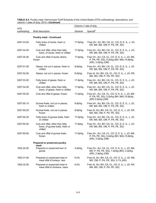 TABLE A.5 Poultry meat: Harmonized Tariff Schedule of the United States (HTS) subheadings, descriptions, and
column-1 rates of duty, 2012—Continued
Column-1 rate of duty
HTS
subheading Brief description General Special
a
Poultry meat—Continued
0207.43.00 Fatty livers of ducks, fresh or
chilled
17.6¢/kg Free (A+, AU, BH, CA, CL, CO, D, E, IL, J, JO,
KR, MA, MX, OM, P, PA, PE, SG)
0207.44.00 Cuts and offal, other than fatty
livers, of ducks, fresh or chilled
17.6¢/kg Free (A+, AU, BH, CA, CL, CO, D, E, IL, J, JO,
KR, MA, MX, OM, P, PA, PE, SG)
0207.45.00 Cuts and offal of ducks others,
frozen
17.6¢/kg Free (A+, AU, CA, CL, CO, D, E, IL, J, JO, MX,
P, PA, PE, SG), 5.2¢/kg (BH, MA),15.8¢/kg
(KR), 3.5¢/kg (OM)
0207.51.00 Geese, not cut in pieces, fresh or
chilled
8.8¢/kg Free (A+, AU, BH, CA, CL, CO, D, E, IL, J, JO,
KR, MA, MX, OM, P, PA, PE, SG)
0207.52.00 Geese, not cut in pieces, frozen 8.8¢/kg Free (A, AU, BH, CA, CL, CO, E, IL, J, JO, KR,
MA, MX, OM, P, PA, PE, SG)
0207.53.00 Fatty livers of geese, fresh or
chilled
17.6¢/kg Free (A+, AU, BH, CA, CL, CO, D, E, IL, J, JO,
KR, MA, MX, OM, P, PA, PE, SG)
0207.54.00 Cuts and offal, other than fatty
livers, of geese, fresh or chilled
17.6¢/kg Free (A+, AU, BH, CA, CL, CO, D, E, IL, J, JO,
KR, MA, MX, OM, P, PA, PE, SG)
0207.55.00 Cuts and offal of geese, frozen 17.6¢/kg Free (A+, AU, CA, CL, CO, D, E, IL, J, JO, MX,
P, PA, PE, SG), 5.2¢/kg (BH, MA),15.8¢/kg
(KR) 3.5¢/kg (OM)
0207.60.10 Guinea fowls, not cut in pieces,
fresh or chilled
8.8¢/kg Free (A+, AU, BH, CA, CL, CO, D, E, IL, J, JO,
KR, MA, MX, OM, P, PA, PE, SG)
0207.60.20 Guinea fowls, not cut in pieces,
frozen
8.8¢/kg Free (A, AU, BH, CA, CL, CO, E, IL, J, JO, KR,
MA, MX, OM, P, PA, PE, SG)
0207.60.30 Fatty livers of guinea fowls, fresh
or chilled
17.6¢/kg Free (A+, AU, BH, CA, CL, CO, D, E, IL, J, JO,
KR, MA, MX, OM, P, PA, PE, SG)
0207.60.40 Cuts and offal, other than fatty
livers, of guinea fowls, fresh or
chilled
17.6¢kg Free (A+, AU, BH, CA, CL, CO, D, E, IL, J, JO,
KR, MA, MX, OM, P, PA, PE, SG)
0207.60.60 Cuts and offal of guinea fowls,
frozen
17.6¢/kg Free (A+, AU, CA, CL, CO, D, E, IL, J, JO, MX,
P, PA, PE, SG), 5.2¢/kg (BH, MA),15.8¢/kg
(KR), 3.5¢/kg (OM)
Prepared or preserved poultry
meat:
1602.20.20 Prepared or preserved liver of
goose
4.9¢/kg Free (A+, AU, CA, CL, CO, D, E, IL, J, JO, MA,
MX, P, PA, PE, SG), 1.4¢/kg (BH), 4.2¢/kg
(KR), 2.9¢/kg (OM)
1602.31.00 Prepared or preserved meat or
meat offal of turkeys, nesi
6.4% Free (A, AU, BH, CA, CL, CO, E, IL, J, JO, MA,
MX, OM, P, PA, PE, SG), 5.1% (KR)
1602.32.00 Prepared or preserved meat or
meat offal of chickens, nesoi
6.4% Free (A, AU, BH, CA, CL, CO, E, IL, J, JO, KR,
MA, MX, OM, P, PA, PE, SG)
A-8
 