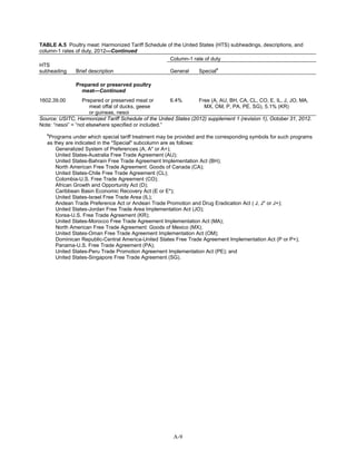 TABLE A.5 Poultry meat: Harmonized Tariff Schedule of the United States (HTS) subheadings, descriptions, and
column-1 rates of duty, 2012—Continued
Column-1 rate of duty
HTS
subheading Brief description General Special
a
Prepared or preserved poultry
meat—Continued
1602.39.00 Prepared or preserved meat or
meat offal of ducks, geese
or guineas, nesoi
6.4% Free (A, AU, BH, CA, CL, CO, E, IL, J, JO, MA,
MX, OM, P, PA, PE, SG), 5.1% (KR)
Source: USITC, Harmonized Tariff Schedule of the United States (2012) supplement 1 (revision 1), October 31, 2012.
Note: “nesoi” = “not elsewhere specified or included.”
a
Programs under which special tariff treatment may be provided and the corresponding symbols for such programs
as they are indicated in the "Special" subcolumn are as follows:
Generalized System of Preferences (A, A* or A+);
United States-Australia Free Trade Agreement (AU);
United States-Bahrain Free Trade Agreement Implementation Act (BH);
North American Free Trade Agreement: Goods of Canada (CA);
United States-Chile Free Trade Agreement (CL);
Colombia-U.S. Free Trade Agreement (CO);
African Growth and Opportunity Act (D);
Caribbean Basin Economic Recovery Act (E or E*);
United States-Israel Free Trade Area (IL);
Andean Trade Preference Act or Andean Trade Promotion and Drug Eradication Act ( J, J* or J+);
United States-Jordan Free Trade Area Implementation Act (JO);
Korea-U.S. Free Trade Agreement (KR);
United States-Morocco Free Trade Agreement Implementation Act (MA);
North American Free Trade Agreement: Goods of Mexico (MX);
United States-Oman Free Trade Agreement Implementation Act (OM);
Dominican Republic-Central America-United States Free Trade Agreement Implementation Act (P or P+);
Panama-U.S. Free Trade Agreement (PA);
United States-Peru Trade Promotion Agreement Implementation Act (PE); and
United States-Singapore Free Trade Agreement (SG).
A-9
 