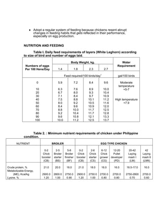 ♦ Adopt a regular system of feeding because chickens resent abrupt
changes in feeding habits that gets reflected in their performance,
especially on egg production.
NUTRITION AND FEEDING
Table I. Daily feed requirements of layers (White Leghorn) according
to size of bird and number of eggs laid.
Body Weight, kg.
1.4 1.8 2.3 2.7
Water
Requirement
Numbers of eggs
Per 100 Hens/Day
Feed required/100 birds/day1
gal/100 birds
0
10
20
30
40
50
60
70
80
90
100
5.9
6.3
6.7
7.1
7.5
8.0
8.4
8.8
9.2
9.6
10.0
7.2
7.6
8.0
8.4
8.8
9.2
9.6
10.0
10.4
10.8
11.2
8.4
8.9
9.3
9.7
10.1
10.5
10.9
11.7
11.7
12.1
12.5
9.6
10.0
10.4
10.9
11.2
11.6
12.0
12.5
12.8
13.3
13.7
Moderate
temperature
=5-7
High temperature
=7.9
Table 2. : Minimum nutrient requirements of chicken under Philippine
condition.
NUTRIENT BROILER EGG TYPE CHICKEN
0-2
Chick
booster
(CB)
2-5
Broiler
starter
(BS)
5-8
Broiler
finisher
(BF)
0-2
Chick
booster
(CB)
2-6
Chick
starter
(CS)
6-12
Chick
grower
(CG)
12-20
Pullet
developer
(PD)
20-42
Laying
mash I
(LM)
42
Laying
mash II
(LMII)
Crude protein, %
Metabolizable Energy,
(ME), Kcal/kg
Lysine. %
21.0
2900.0
1.20
20.0
2800.0
1.00
18.0
2750.0
0.90
21.0
2900.0
1.20
18.0
2750.0
1.00
16.0
2700.0
0.80
16.0
2700.0
0.80
16.5-17.0
2750-2800
0.70
16.0
2700.0
0.60
 