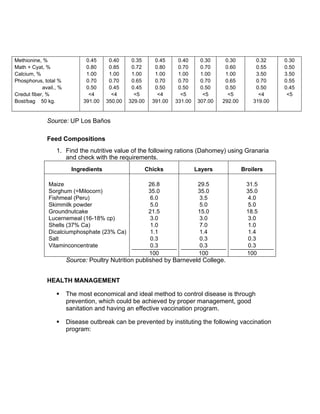 Methionine, %
Math + Cyat, %
Calcium, %
Phosphorus, total %
avail., %
Credut fiber, %
Bost/bag 50 kg.
0.45
0.80
1.00
0.70
0.50
<4
391.00
0.40
0.85
1.00
0.70
0.45
<4
350.00
0.35
0.72
1.00
0.65
0.45
<5
329.00
0.45
0.80
1.00
0.70
0.50
<4
391.00
0.40
0.70
1.00
0.70
0.50
<5
331.00
0.30
0.70
1.00
0.70
0.50
<5
307.00
0.30
0.60
1.00
0.65
0.50
<5
292.00
0.32
0.55
3.50
0.70
0.50
<4
319.00
0.30
0.50
3.50
0.55
0.45
<5
Source: UP Los Baños
Feed Compositions
1. Find the nutritive value of the following rations (Dahomey) using Granaria
and check with the requirements.
Ingredients Chicks Layers Broilers
Maize
Sorghum (=Milocorn)
Fishmeal (Peru)
Skimmilk powder
Groundnutcake
Lucernemeal (16-18% cp)
Shells (37% Ca)
Dicalciumphosphate (23% Ca)
Salt
Vitaminconcentrate
26.8
35.0
6.0
5.0
21.5
3.0
1.0
1.1
0.3
0.3
100
29.5
35.0
3.5
5.0
15.0
3.0
7.0
1.4
0.3
0.3
100
31.5
35.0
4.0
5.0
18.5
3.0
1.0
1.4
0.3
0.3
100
Source: Poultry Nutrition published by Barneveld College.
HEALTH MANAGEMENT
ƒ The most economical and ideal method to control disease is through
prevention, which could be achieved by proper management, good
sanitation and having an effective vaccination program.
ƒ Disease outbreak can be prevented by instituting the following vaccination
program:
 