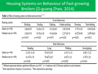 Housing Systems on Behaviour of Fast-growing
Broilers (Zi-guang Zhao, 2014)
 