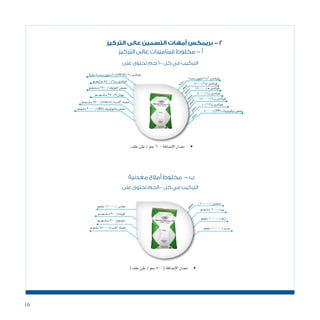 10
‫التركيز‬ ‫عالى‬ ‫التسمين‬ ‫أمهات‬ ‫بريمكس‬ - 2
‫التركيز‬ ‫عالى‬ ‫فيتامينات‬ ‫مخلوط‬ - ‫أ‬
‫معدنية‬ ‫أمالح‬ ‫مخلوط‬ - ‫ب‬
‫على‬ ‫تحتوى‬ ‫006جم‬ ‫كل‬ ‫في‬ ‫التركيب‬
‫على‬ ‫تحتوى‬ ‫008جم‬ ‫كل‬ ‫في‬ ‫التركيب‬
• 	‫علف‬‫طن‬/‫جم‬600‫إ�ضافة‬‫ل‬‫ا‬‫معدل‬
‫وحدة‬‫أ/61مليون‬�‫فيتامني‬
‫دولية‬‫ـدة‬‫ـ‬‫ح‬‫و‬‫ـليون‬‫م‬3/)HY-D(3‫د‬‫فيتامني‬
150000/‫ـ‬‫ه‬‫فيتامني‬
5000/3‫ك‬‫فيتامني‬
5000/1‫ب‬‫فيتامني‬
150000/2‫ب‬‫فيتامني‬
50000/)PP(‫نيكوتينيك‬‫حم�ض‬‫ـم‬‫ـ‬‫ج‬‫ـ‬‫ل‬‫ـ‬‫م‬20000/)B3(‫بانتوثينيك‬‫حم�ض‬
‫ـم‬‫ـ‬‫ـ‬‫ج‬‫ـ‬‫ـ‬‫ل‬‫ـ‬‫ـ‬‫ـ‬‫م‬5500/6‫ب‬‫فيتامني‬
40/12‫ب‬‫فيتامني‬
‫ـم‬‫ج‬‫ـ‬‫ـ‬‫ل‬‫ـ‬‫ـ‬‫ـ‬‫ـ‬‫ـ‬‫م‬2500/‫الفوليك‬‫حم�ض‬
‫ـم‬‫ـ‬‫ـ‬‫ـ‬‫ـ‬‫ج‬‫ـ‬‫ـ‬‫ـ‬‫ـ‬‫ل‬‫ـ‬‫ـ‬‫ـ‬‫م‬350/H ‫بيوتن‬
‫ـم‬‫ـ‬‫ـ‬‫ج‬‫ـ‬‫ـ‬‫ـ‬‫ـ‬‫ل‬‫ـ‬‫م‬7500/)ENDOX(‫أك�سدة‬�‫م�ضاد‬
• 	)‫علف‬‫طن‬/‫جم‬800(‫إ�ضافة‬‫ل‬‫ا‬‫معدل‬
100000/‫منجنيز‬
‫ـم‬‫ـ‬‫ج‬‫ـ‬‫ـ‬‫ل‬‫ـ‬‫ـ‬‫م‬ 2000/‫يود‬
‫ملجم‬100000/‫زنك‬
‫ملجم‬100000/‫حديد‬
‫ملجم‬110000/‫نحا�س‬
‫ـم‬‫ـ‬‫ـ‬‫ـ‬‫ج‬‫ـ‬‫ـ‬‫ـ‬‫ـ‬‫ل‬‫ـ‬‫ـ‬‫ـ‬‫ـ‬‫م‬300/‫كوبلت‬
‫ـم‬‫ـ‬‫ـ‬‫ـ‬‫ج‬‫ـ‬‫ـ‬‫ـ‬‫ل‬‫ـ‬‫ـ‬‫ـ‬‫ـ‬‫م‬300/‫�سلينوم‬
‫ـم‬‫ـ‬‫ج‬‫ـ‬‫ل‬‫ـ‬‫م‬55000/‫أك�سدة‬�‫م�ضاد‬
‫ة‬‫ي‬‫ل‬‫و‬‫د‬
‫م‬‫ج‬‫ل‬‫م‬‫م‬‫ج‬‫ل‬‫م‬‫م‬‫ج‬‫ل‬‫م‬‫م‬‫ج‬‫ل‬‫م‬‫م‬‫ج‬‫ل‬‫م‬
‫م‬‫ج‬‫ل‬‫م‬
‫م‬‫ج‬‫ل‬‫م‬
 