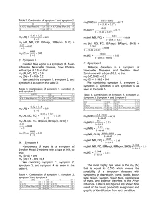 Table 2. Combination of symptom 1 and symptom 2                      0.01  0.01
                                                   m7 (SHS) =                         0.17
                                                                  1  (0.81  0.07)
                                                                     0.09
                                                   m7 (AI) =                       0.75
                                                              1  (0.81  0.07)
            0.63  0.27                                                          0.01
m3 (AI) =                0.9                      m7 (AI, ND, FC) =                         0.08
               1 0                                                       1  (0.81  0.07)
m3 (AI, ND, FC, IBRespi, IBRepro, SHS) =           m7 (AI, ND, FC, IBRespi, IBRepro, SHS) =
0.07
      0.07                                              0.001
1 0                                                                    0.01
                                                   1  (0.81  0.07)
            0.03
m3 (Θ) =          0.03                                             0.001
            1 0                                   m7 (Θ) =                        0.01
                                                              1  (0.81  0.07)
C. Symptom 3
    Swollen face region is a symptom of Avian      E. Symptom 5
Influenza, Newcastle Disease, Fowl Cholera             Balance disorders is a symptom of
with a bpa of 0.8, so that                         Newcastle Diseases and Swollen Head
m4 {AI, ND, FC} = 0.8                              Syndrome with a bpa of 0.6, so that:
m4 (Θ) = 1 – 0.8= 0.2                              m8 {ND,SHS} = 0.6
    We combining symptom 1, symptom 2, and         m8 {Θ} = 1 - 0.6 = 0.4
symptom 3 as seen in the table 3.                     We combining symptom 1, symptom 2,
                                                   symptom 3, symptom 4 and symptom 5 as
Table 3. Combination of symptom 1, symptom 2,      seen in the table 5.
and symptom 3
                                                   Table 5. Combination of Symptom 1, Symptom 2,
                                                   Symptom 3, Symptom 4 and Symptom 5


          0.72  0.18
m5 (AI) =              0.9
             1 0
                    0.06  0.02
m5 (AI, ND, FC) =                0.08             m9 (SHS) =0.1  0.07  0.31
                       1 0                                     1  0.45
m5 (AI, ND, FC, IBRespi, IBRepro, SHS) =                        0.3
                                                   m9 (AI) =           0.55
0.01                                                         1  0.45
      0.01
1 0                                               m9 (ND) =
                                                               0.05
                                                                       0.1
          0.01                                               1  0.45
m5 (Ө) =        0.01                              m9 (ND, SHS) =0.01  0.01  0.04
         1 0                                                        1  0.45
                                                   m9 (AI, ND, FC) = 0.03  0.05
D.    Symptom 4                                                       1  0.45
                                                                                            0.004
   Narrowness of eyes is        a symptom of       m9 (AI, ND, FC, IBRespi, IBRepro, SHS) =          0.01
                                                                                           1  0.45
Swollen Head Syndrome with      a bpa of 0.9, so
that:                                              m9 (Θ) = 0.004  0.01
                                                            1  0.45
m6 (SHS) = 0.9
m6 (Θ) = 1 – 0.9 = 0.1
   We combining symptom         1, symptom 2,
symptom 3, and symptom 4        as seen in the         The most highly bpa value is the m9 (AI)
table 4.                                           that is equal to 0.555 which means the
                                                   possibility of a temporary diseases with
Table 4. Combination of symptom 1, symptom 2,      symptoms of depression, comb, wattle, bluish
symptom 3 and symptom 4                            face region, swollen region face, narrowness
                                                   of eyes, and balance disorders is the Avian
                                                   influenza. Table 6 and figure 2 are shown final
                                                   result of the basic probability assignment and
                                                   graphic of identification from each condition.
 