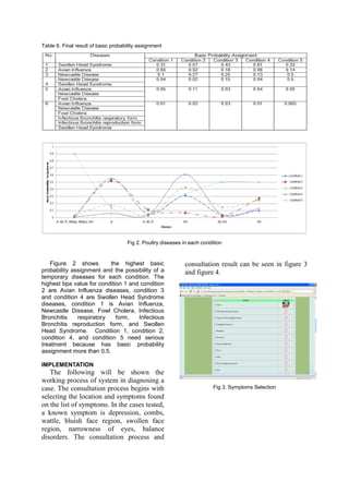 Table 6. Final result of basic probability assignment




                                     Fig 2. Poultry diseases in each condition


   Figure 2 shows         the highest basic                   consultation result can be seen in figure 3
probability assignment and the possibility of a               and figure 4.
temporary diseases for each condition. The
highest bpa value for condition 1 and condition
2 are Avian Influenza diseases, condition 3
and condition 4 are Swollen Head Syndrome
diseases, condition 1 is Avian Influenza,
Newcastle Disease, Fowl Cholera, Infectious
Bronchitis    respiratory    form,   Infectious
Bronchitis reproduction form, and Swollen
Head Syndrome. Condition 1, condition 2,
condition 4, and condition 5 need serious
treatment because has basic probability
assignment more than 0.5.

IMPLEMENTATION
   The following will be shown the
working process of system in diagnosing a
case. The consultation process begins with                                Fig 3. Symptoms Selection
selecting the location and symptoms found
on the list of symptoms. In the cases tested,
a known symptom is depression, combs,
wattle, bluish face region, swollen face
region, narrowness of eyes, balance
disorders. The consultation process and
 