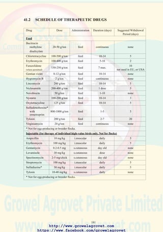 183
41.3 DIFFERENTIAL DIAGNOSES OF AVIAN DISEASES &
CONDITIONS ASSOCIATED WITH SPECIFIC AGE GROUPS
& TYPES OF COMMERCIAL POULTRY
Diseases & Conditions characterized by:-
1. Mortality in chicks day old - 10 days
Arenavirus infection Paratyphoid including
Aspergillosis Salmonella enteritidis
Avian encephalomyelitis Pullorum disease
Mismanagement: Smothering
(temperature, water, feed) Toxicity
Omphalitis
2. Mortality & morbidity in chicks 10 - 30 days with nervous signs
Argas persicus infestation Newcastle disease
Avian encephalomyelitis Pyridoxine deficiency
Encephalomalacia Thiamine deficiency
Infectious bursal disease Toxicity
Mycotoxicosis
3. Mortality & morbidity in chicks 20-50 days with locomotory abnormalities
Arthritis - Staphylococcus sp. Marek’s disease
Mycoplasma synovia Mechanical injury
Reovirus Niacin & choline deficiency
Botulism Phosphorus deficiency
Calcium deficiency Riboflavin deficiency
Cholecalciferol (D3) deficiency Spondylolisthesis
Congenital deformities Tibial dyschondroplasia
Manganese deficiency
4. Mortality & morbidity in chickens with respiratory signs
Adenovirus Type-1 Infectious laryngotracheitis
Avian infectious bronchitis Mycoplasmosis
Avian influenza Newcastle disease
Avian pox Pneumoviral, Swollen Head
Coli-septicemia Syndrome
Infectious coryza Vaccine reaction
http://www.growelagrovet.com
https://www.facebook.com/growelagrovet
 