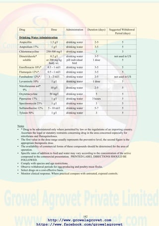 184
5. Mortality & morbidity in broilers & pullets
(other than with locomotory, respiratory & nervous signs)
Adenoviral hydropericardium Liver & kidney syndrome
- Hepatitis syndrome Pasteurellosis
Ascites complex Salmonellosis
Coccidiosis Spirochetosis
Coli-septicemia Sudden death syndrome
Conjunctivitis (Right heart failure)
Histomoniasis Toxicity
Infectious bursal disease Ulcerative&necroticenteritis
6. Decline in egg production
Asymptomatic or with mild signs & low or inapparent mortality
Adenovirus Type-1 Newcastle disease
Avian encephalomyelitis Nutrititional (Ca; P; Na;
Avian influenza Cl deficiency)
Infectious bronchitis Water & feed deprivation
7. Decline in egg production with mortality & morbidity
Avian influenza Infectious laryngotracheitis
Avian pox Newcastle disease
Coryza Pasteurellosis
Infectious bronchitis Salmonellosis
8. Conditions resulting in mortality & morbidity encountered
predominantly in caged layers
Infectious conditions as above:-
(ILT, ND, IB, Salmonellosis, Coryza, Pasteurellosis,
Adenovirus, Avian encephalomyelitis)
Ectoparasitism Mycotoxicosis
Endoparasitism Nutritionaldeficiencies(Ca;P)
Fatty liver syndrome Vent peck
Leucosis complex Water deprivation
http://www.growelagrovet.com
https://www.facebook.com/growelagrovet
 