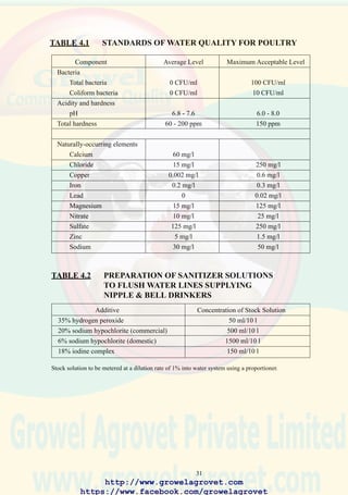 33
20. Accumulation of debris and
discarded equipment
encourages breeding of
rodents.
21. Wet markets are a source of
infection and special
precautions should be taken
to avoid introduction of
disease onto farms by live
bird traders.
22. Bulk delivery of grain
reduces manual handling, is
cost efficient and consistent
with accepted standards of
biosecurity.
http://www.growelagrovet.com
https://www.facebook.com/growelagrovet
 