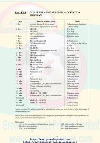 45
Small scale operations with available labor, and potentially exposed to a high risk of infection.
*if required in area of operation.
Abbreviation
AE Avian encephalomyelitis (epidemic tremor)
IB Infectious bronchitis
IBD Infectious bursal disease
ILT Infectious laryngotracheitis
ND Newcastle disease
TABLE 5.3 COMPREHENSIVE VACCINATION PROGRAM FOR
COMMERCIAL EGG PRODUCTION FLOCKS
Age
1 day
5 days
10 days
14 days
20 days
24 days
30 days
6 wks
7 wks
10 wks
12 wks
16 wks
30 wks
Vaccine or Operation
Marek’s disease
HVT & SB 1 combination
*Salmonella typhimurium (mutant)
ND HB-1
*ND oil emulsion
*IBD oil emulsion
*IBD mild strain
IBD intermediate strain
*Salmonella typhimurium (mutant)
IB-HI20
ND
IBD intermediate strain
*Avian influenza emulsion
Avian pox and AE
ILT
ND - IB combination
Transfer
Multivalent inactivated EDS, ND IB
*Avian influenza emulsion
ND - IB combination
(and at 12 wk intervals thereafter)
If required: Fowl typhoid at 7 wks
or: Coryza bacterin at 7 wks
and 14 wks
Route
Subcutaneous, hatchery
Drinking water or Eye drop
Aerosol
Subcutaneous
Subcutaneous
Eye drop
Drinking water
Drinking water
Drinking water
Drinking water or Aerosol spray
Drinking water
Intramuscular
Wing web stab
Drinking water
Drinking water
Subcutaneous
Drinking water or Aerosol spray
Intramuscular
Intramuscular
http://www.growelagrovet.com
https://www.facebook.com/growelagrovet
 