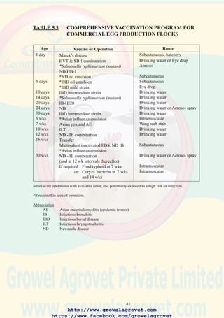 47
• Perimeter walls, 70 cm high, should be constructed of concrete
blocks.
• Concrete floors should be smooth-troweled and sloped to lateral
drains.
• The interior surfaces of the building, including ceilings and side
walls should be cladded with an impervious material such as
galvanized steel or aluminum that can be easily cleaned and
disinfected.
• All openings into the building should be screened to prevent access
of free-flying birds, rodents, and other wildlife. Metal personnel
doors and installation of wire mesh screens over windows are
recommended.
6.1.2 Operational Biosecurity
Disease-surveillance procedures must be followed for all consumables
used or introduced onto the site. This requires examination of each load
of floor and nest litter for insects or foreign material. Feed ingredients,
and consignments of feed should be assayed monthly for bacterial and
fungal pathogens.
Some integrators operate placement programs which house flocks from
day old until the end of the egg-production cycle. This system has
disadvantages relating to capital cost and management. Split-cycle rearing
and laying is recommended. Moving flocks between farms can potentially
expose birds to disease. All equipment, such as ramps, nets, coops and
vehicles, must be thoroughly cleaned and disinfected after use. All
equipment should be visually inspected, and bacteriological cultures should
be performed to monitor the effectiveness of decontamination.
Movement of workers and crews among farms should be limited during
each working day. Complete decontamination of equipment, showering
of personnel, and provision of clean, site-clothing should be followed.
Ideally, supervisors or managers should visit only one production facility,
such as a farm or hatchery each day. If a production unit has birds of more
than one age, movement must proceed from the youngest to the oldest
flocks to limit cross-transmission of pathogens.
6.2 Control of Disease on Commercial Broiler Farms
6.2.1 Structural Biosecurity
The general considerations relating to construction of houses as outlined
for breeding facilities should be followed.
http://www.growelagrovet.com
https://www.facebook.com/growelagrovet
 