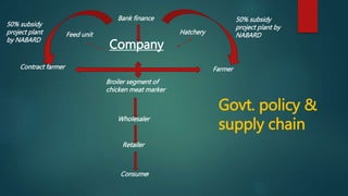 Company
Feed unit Hatchery
Contract farmer Farmer
Bank finance
Broiler segment of
chicken meat marker
Wholesaler
Retailer
Consumer
Govt. policy &
supply chain
50% subsidy
project plant by
NABARD
50% subsidy
project plant
by NABARD
 
