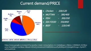 Current demand/PRICE
https://www.google.co.in/search?q=poultry+meat+consumption+in+india&espv=2&biw=1366&bih=623&so
urce=lnms&tbm=isch&sa=X&ved=0CAcQ_AUoAmoVChMIh9XKmumPyAIVBQuOCh2kXgMr#imgrc=9y43I7T-
wDG1wM%3A
 Chicken - 100/120
 MUTTAN - 380/400
 FISH - 300/350
 SEA FOOD - 550/850
 BEEF - 120/140
 