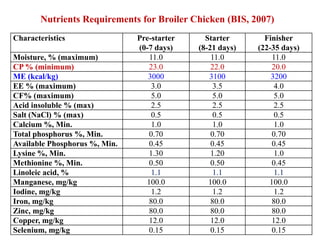 Feeding of Broiler, Layer, Duck, Guine fowl, Japanese Quail, Emu ...