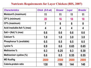Layer Chicken Feeding Guide.pdf Feeding of Broiler, Layer, Duck, Guine fowl, Japanese Quail, Emu ...