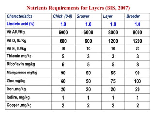 Feeding of Broiler, Layer, Duck, Guine fowl, Japanese Quail, Emu ...