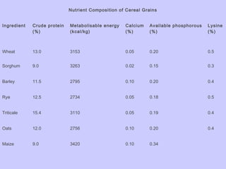 Nutrient Composition of Cereal Grains
Ingredient Crude protein
(%)
Metabolisable energy
(kcal/kg)
Calcium
(%)
Available phosphorous
(%)
Lysine
(%)
Wheat 13.0 3153 0.05 0.20 0.5
Sorghum 9.0 3263 0.02 0.15 0.3
Barley 11.5 2795 0.10 0.20 0.4
Rye 12.5 2734 0.05 0.18 0.5
Triticale 15.4 3110 0.05 0.19 0.4
Oats 12.0 2756 0.10 0.20 0.4
Maize 9.0 3420 0.10 0.34
 
