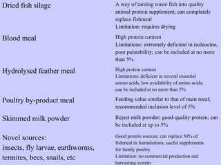 Dried fish silage A way of turning waste fish into quality
animal protein supplement; can completely
replace fishmeal
Limitation: requires drying
Blood meal High protein content
Limitations: extremely deficient in isoleucine,
poor palatability; can be included at no more
than 5%
Hydrolysed feather meal High protein content
Limitations: deficient in several essential
amino acids, low availability of amino acids;
can be included at no more than 5%
Poultry by-product meal Feeding value similar to that of meat meal;
recommended inclusion level of 5%
Skimmed milk powder Reject milk powder; good-quality protein; can
be included at up to 5%
Novel sources:
insects, fly larvae, earthworms,
termites, bees, snails, etc
Good protein sources; can replace 50% of
fishmeal in formulations; useful supplements
for family poultry
Limitation: no commercial production and
harvesting system
 