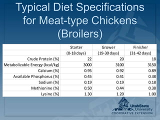 Typical Diet Specifications
for Meat-type Chickens
(Broilers)
Starter Grower Finisher
(0-18 days) (19-30 days) (31-42 days)
Crude Protein (%) 22 20 18
Metabolizable Energy (kcal/kg) 3000 3100 3150
Calcium (%) 0.95 0.92 0.89
Available Phosphorus (%) 0.45 0.41 0.38
Sodium (%) 0.19 0.19 0.18
Methionine (%) 0.50 0.44 0.38
Lysine (%) 1.30 1.20 1.00
 