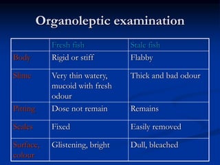 Organoleptic examination
Stale fish
Fresh fish
Flabby
Rigid or stiff
Body
Thick and bad odour
Very thin watery,
mucoid with fresh
odour
Slime
Remains
Dose not remain
Pitting
Easily removed
Fixed
Scales
Dull, bleached
Glistening, bright
Surface,
colour
 