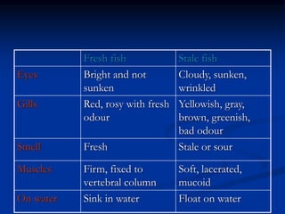 Stale fish
Fresh fish
Cloudy, sunken,
wrinkled
Bright and not
sunken
Eyes
Yellowish, gray,
brown, greenish,
bad odour
Red, rosy with fresh
odour
Gills
Stale or sour
Fresh
Smell
Soft, lacerated,
mucoid
Firm, fixed to
vertebral column
Muscles
Float on water
Sink in water
On water
 