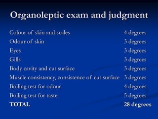 Organoleptic exam and judgment
4 degrees
Colour of skin and scales
3 degrees
Odour of skin
3 degrees
Eyes
3 degrees
Gills
3 degrees
Body cavity and cut surface
3 degrees
Muscle consistency, consistence of cut surface
4 degrees
Boiling test for odour
5 degrees
Boiling test for taste
28 degrees
TOTAL
 