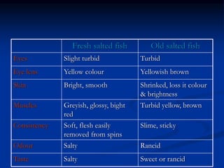 Old salted fish
Fresh salted fish
Turbid
Slight turbid
Eyes
Yellowish brown
Yellow colour
Eye lens
Shrinked, loss it colour
& brightness
Bright, smooth
Skin
Turbid yellow, brown
Greyish, glossy, bight
red
Muscles
Slime, sticky
Soft, flesh easily
removed from spins
Consistency
Rancid
Salty
Odour
Sweet or rancid
Salty
Taste
 