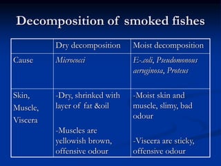 Decomposition of smoked fishes
Moist decomposition
Dry decomposition
E-.coli, Pseudomonous
aeruginosa, Proteus
Micrococci
Cause
-Moist skin and
muscle, slimy, bad
odour
-Viscera are sticky,
offensive odour
-Dry, shrinked with
layer of fat &oil
-Muscles are
yellowish brown,
offensive odour
Skin,
Muscle,
Viscera
 