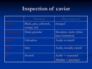 Inspection of caviar
Decomposed
Normal
changed
Black, grey, yellowish,
orange, red
Colour
Shrunken, sticky (slime
layer formation)
Hard, granular
Consistency
Acidic or rancid
Odourless
Odour
Acidic, mouldy, rancid
Salty
Taste
Acidic = suspected
Alkaline = putrefied
Neutral
pH
 