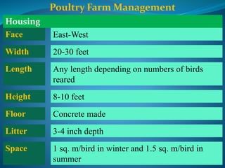 Poultry Farm Management
Housing
Face East-West
Width 20-30 feet
Length Any length depending on numbers of birds
reared
Height 8-10 feet
Floor Concrete made
Litter 3-4 inch depth
Space 1 sq. m/bird in winter and 1.5 sq. m/bird in
summer
 