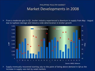 PHILIPPINE POULTRY MARKET   Market Developments in 2008 From a moderate glut in Q1, broiler industry experienced a downturn in supply from May – August due to typhoon damage and industry-wide deterioration in broiler growth Supply eventually recovered starting July to the point of being above demand in Q4 as the increase in supply was met by weak markets Source: NMIS, Datacon  0 1,000 2,000 3,000 4,000 5,000 6,000 7,000 8,000 9,000 J '07 F M A  M J J A S O N D J '08 F M A  M J J A S O N D in MT 50 55 60 65 70 75 80 85 P/klw Industry Inventory Live Price 