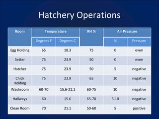 Hatchery Operations Room Temperature RH % Air Pressure Degrees F Degrees C % Pressure Egg Holding 65 18.3 75 0 even Setter 75 23.9 50 0 even Hatcher 75 23.9 50 5 negative Chick Holding 75 23.9 65 10 negative Washroom 60-70 15.6-21.1 60-75 10 negative Hallways 60 15.6 65-70 5-10 negative Clean Room 70 21.1 50-60 5 positive 