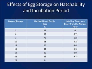 Effects of Egg Storage on Hatchability and Incubation Period Days of Storage Hatchability of Fertile  Eggs % Hatching Times as a Delay from the Normal Hour 1 88 0 4 87 0.7 7 79 1.8 10 68 3.2 13 56 4.6 16 44 6.3 19 30 8.0 22 26 9.7 25 0 