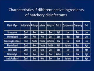 Characteristics if different active ingredients of hatchery disinfectants 