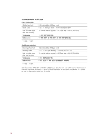Income per batch of 600 eggs
     Chick production
      Chicks hatched               510 (hatchability of 85 per cent)
      Chick sales                  510 x 21 BDT per chick = 10 710 BDT (US$151)*
      Sale of edible eggs          70 infertile (edible) eggs x 5.5 BDT per egg = 385 BDT (US$5)
      after first candling
      Total sales                  11 095 BDT (US$156)
      Net income                   11 095 BDT – 5 700 BDT = 5 395 BDT (US$76)

      * 1 US$ = 71 BDT.


     Duckling production
      Ducklings hatched            432 (hatchability of 72 per cent)
      Duckling sales               432 x 18 BDT per duckling = 7 776 BDT (US$110)*
      Sale of edible eggs          70 infertile (edible) eggs x 5.5 BDT per egg = 385 BDT (US$5)
      after first candling
      Total sales                  8 161 BDT (US$115)
      Net income                   8 161 BDT – 5 300 BDT= 2 861 BDT (US$40)

      * 1 US$ = 71 BDT.

     Note: Depreciation of 150 BDT to 160 BDT (US$2) may be deducted from each batch income. This is based on
     total fixed cost for the incubator of 12,080 BDT, with an operational life of 10 years and utilization for 8 months
     per year, i.e. depreciation spread over 80 months.




16
 