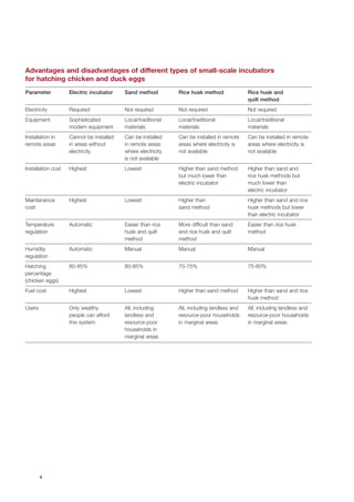 Advantages and disadvantages of different types of small-scale incubators
for hatching chicken and duck eggs
Parameter           Electric incubator    Sand method         Rice husk method              Rice husk and
                                                                                            quilt method
Electricity         Required              Not required        Not required                  Not required
Equipment           Sophisticated         Local/traditional   Local/traditional             Local/traditional
                    modern equipment      materials           materials                     materials
Installation in     Cannot be installed   Can be installed    Can be installed in remote    Can be installed in remote
remote areas        in areas without      in remote areas     areas where electricity is    areas where electricity is
                    electricity           where electricity   not available                 not available
                                          is not available
Installation cost   Highest               Lowest              Higher than sand method       Higher than sand and
                                                              but much lower than           rice husk methods but
                                                              electric incubator            much lower than
                                                                                            electric incubator
Maintenance         Highest               Lowest              Higher than                   Higher than sand and rice
cost                                                          sand method                   husk methods but lower
                                                                                            than electric incubator
Temperature         Automatic             Easier than rice    More difficult than sand      Easier than rice husk
regulation                                husk and quilt      and rice husk and quilt       method
                                          method              method
Humidity            Automatic             Manual              Manual                        Manual
regulation
Hatching            80-85%                80-85%              70-75%                        75-80%
percentage
(chicken eggs)
Fuel cost           Highest               Lowest              Higher than sand method       Higher than sand and rice
                                                                                            husk method
Users               Only wealthy          All, including      All, including landless and   All, including landless and
                    people can afford     landless and        resource-poor households      resource-poor households
                    this system           resource-poor       in marginal areas             in marginal areas
                                          households in
                                          marginal areas




        4
 