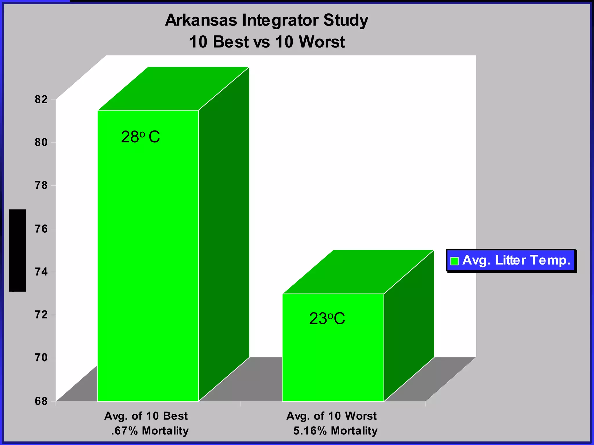 68
70
72
74
76
78
80
82
Avg. of 10 Best
.67% Mortality
Avg. of 10 Worst
5.16% Mortality
Arkansas Integrator Study
10 Best vs 10 Worst
Avg. Litter Temp.
28o C
23oC
 