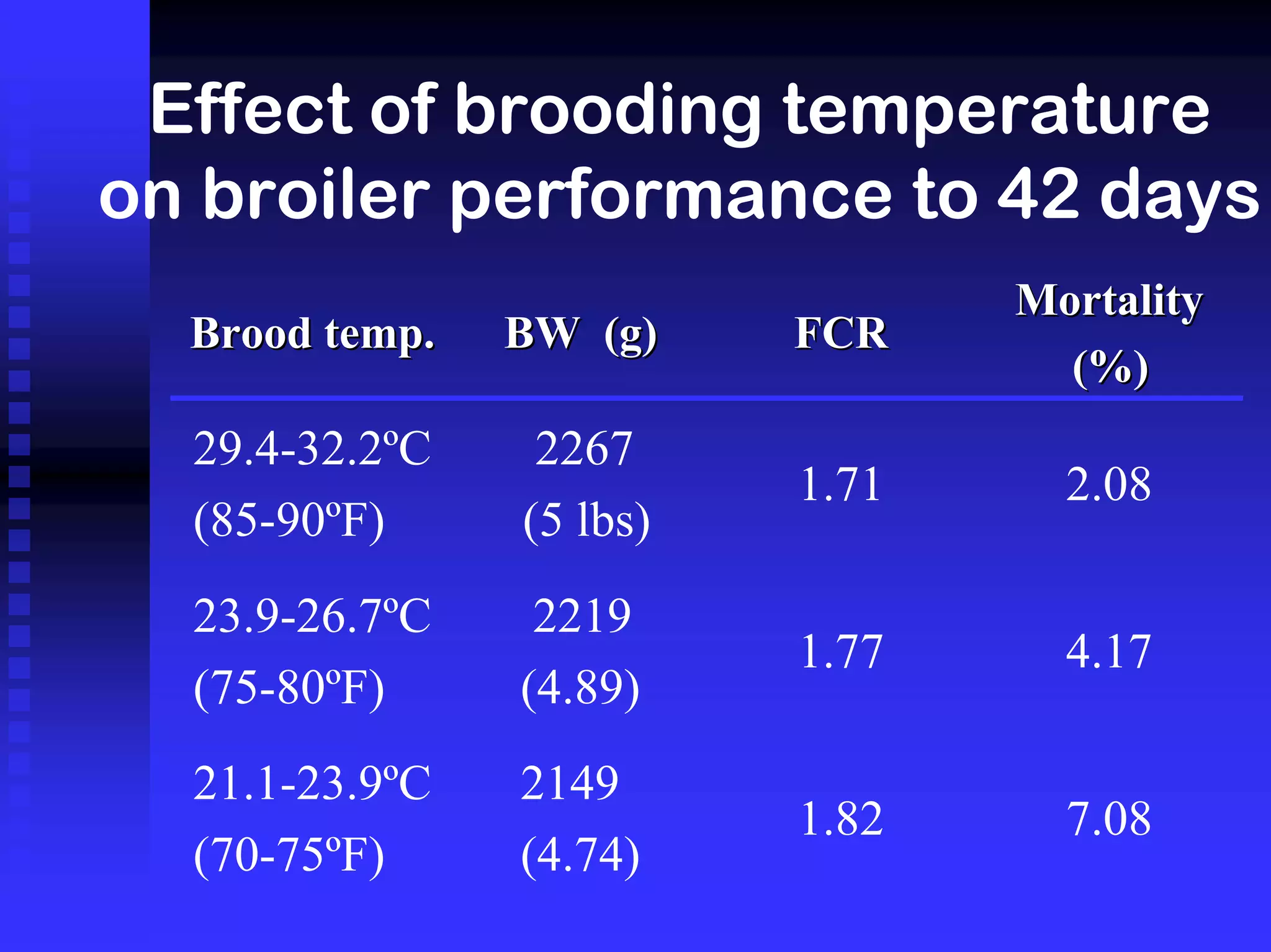 Effect of brooding temperature
on broiler performance to 42 days
Brood temp.Brood temp. BW (g)BW (g) FCRFCR
MortalityMortality
(%)(%)
29.4-32.2ºC
(85-90ºF)
2267
(5 lbs)
1.71 2.08
23.9-26.7ºC
(75-80ºF)
2219
(4.89)
1.77 4.17
21.1-23.9ºC
(70-75ºF)
2149
(4.74)
1.82 7.08
 