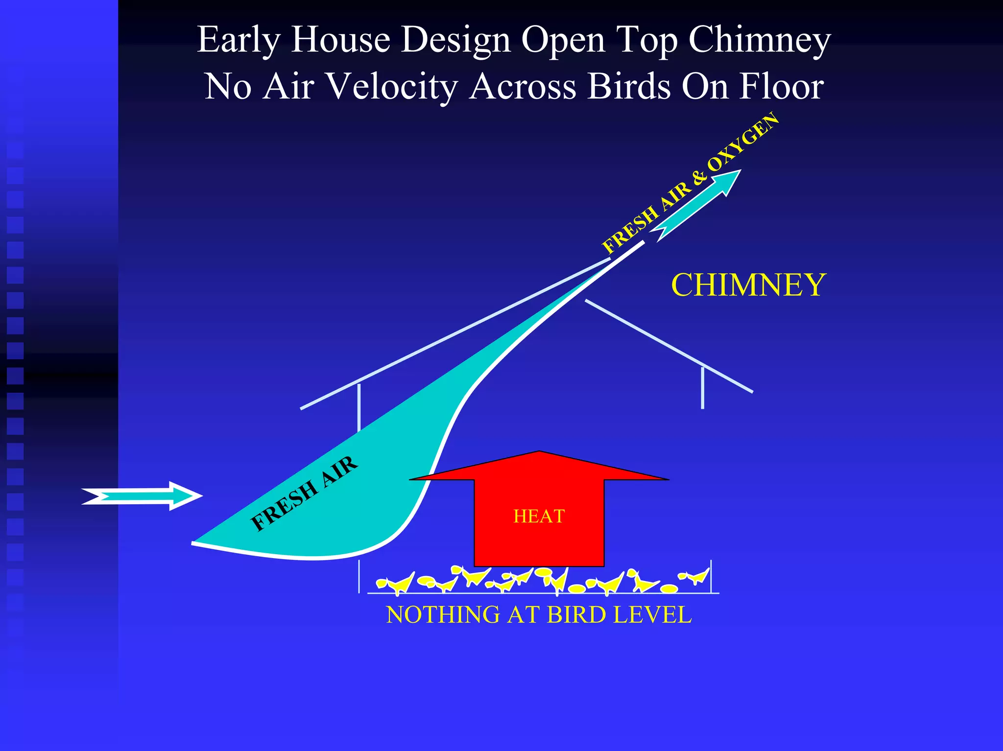 Early House Design Open Top Chimney
No Air Velocity Across Birds On Floor
CHIMNEY
HEAT
FRESH
AIR
FRESH
AIR
&
OXYGEN
NOTHING AT BIRD LEVEL
 