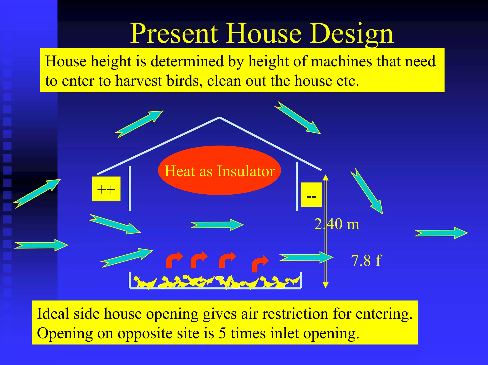 Present House Design
2.40 m
7.8 f
Heat as Insulator
++ --
House height is determined by height of machines that need
to enter to harvest birds, clean out the house etc.
Ideal side house opening gives air restriction for entering.
Opening on opposite site is 5 times inlet opening.
 