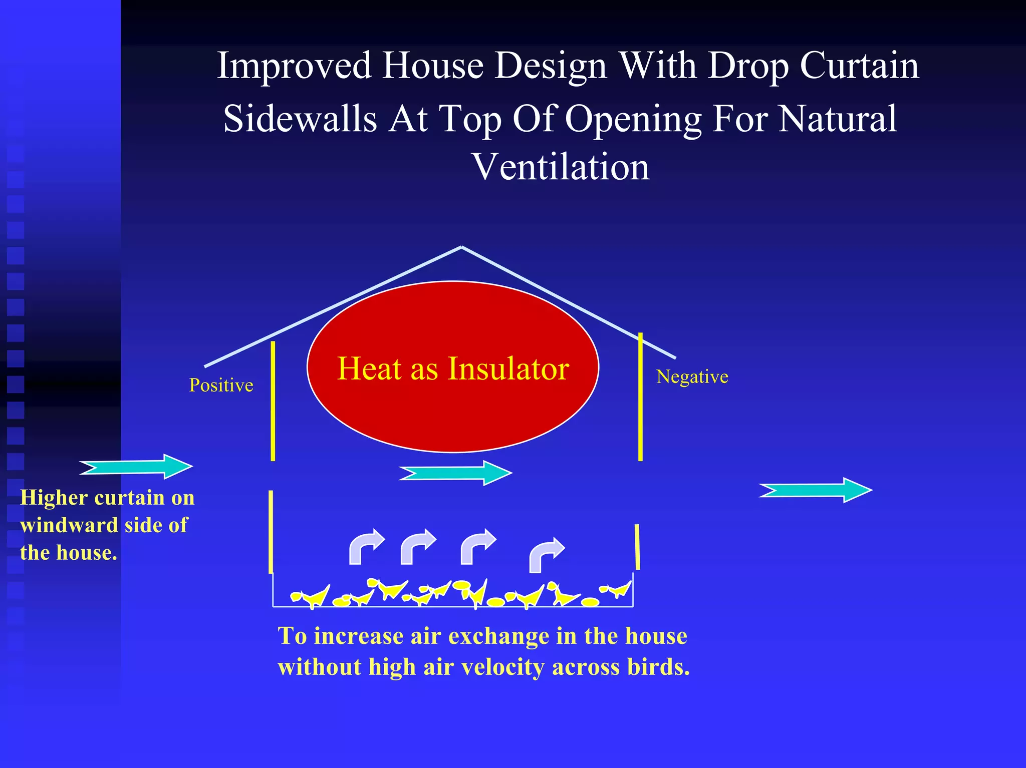 Improved House Design With Drop Curtain
Sidewalls At Top Of Opening For Natural
Ventilation
Heat as InsulatorPositive Negative
To increase air exchange in the house
without high air velocity across birds.
Higher curtain on
windward side of
the house.
 